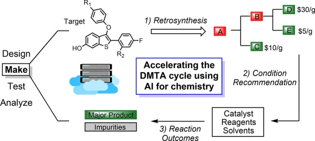 Accelerating the DMTA cycle using AI for chemistry