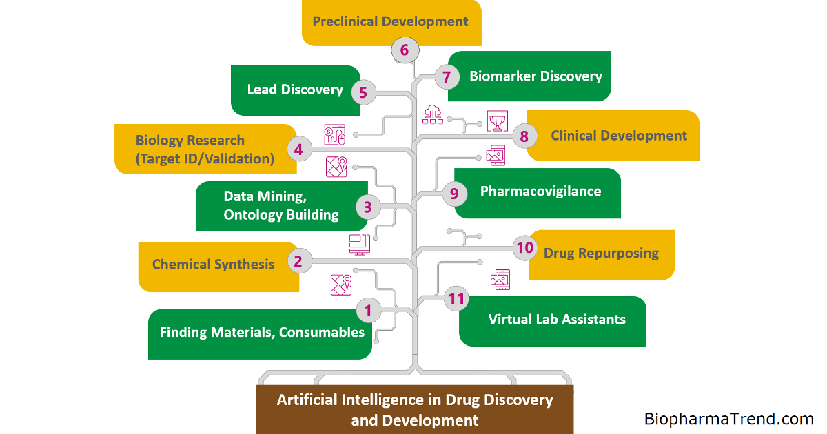 Companies Applying Artificial Intelligence In Drug Discovery and Development
