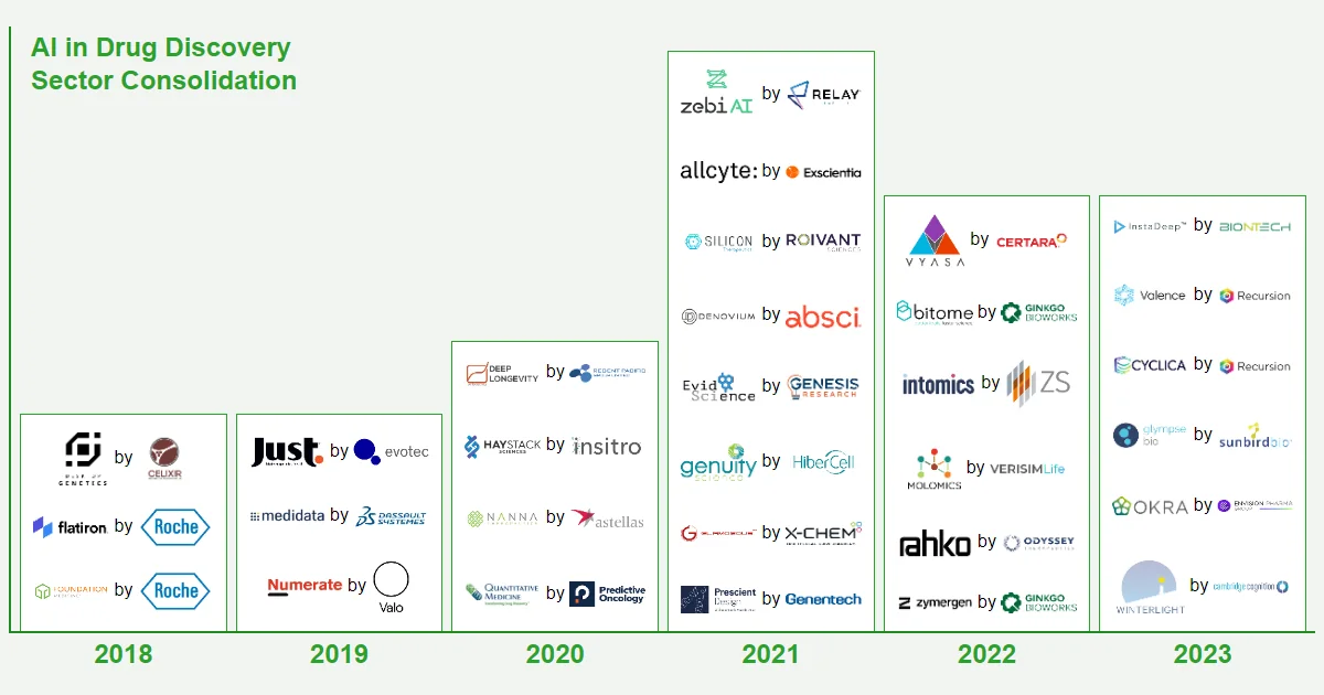 AI in Drug Discovery Sector Consolidation